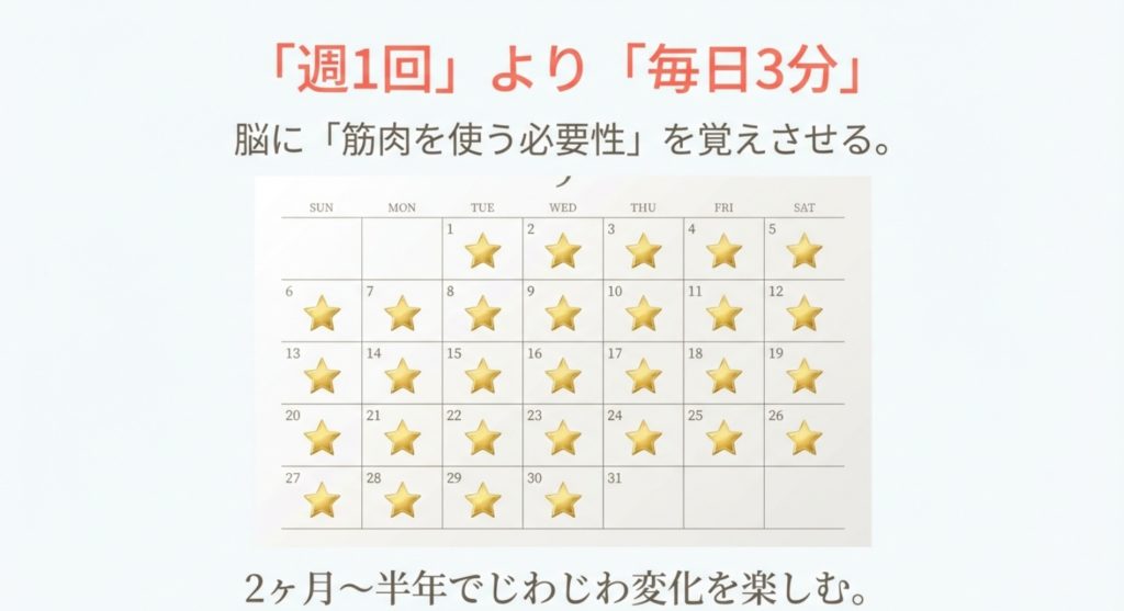 1ヶ月や2ヶ月で結果を出すための推奨使用頻度を示す画像。