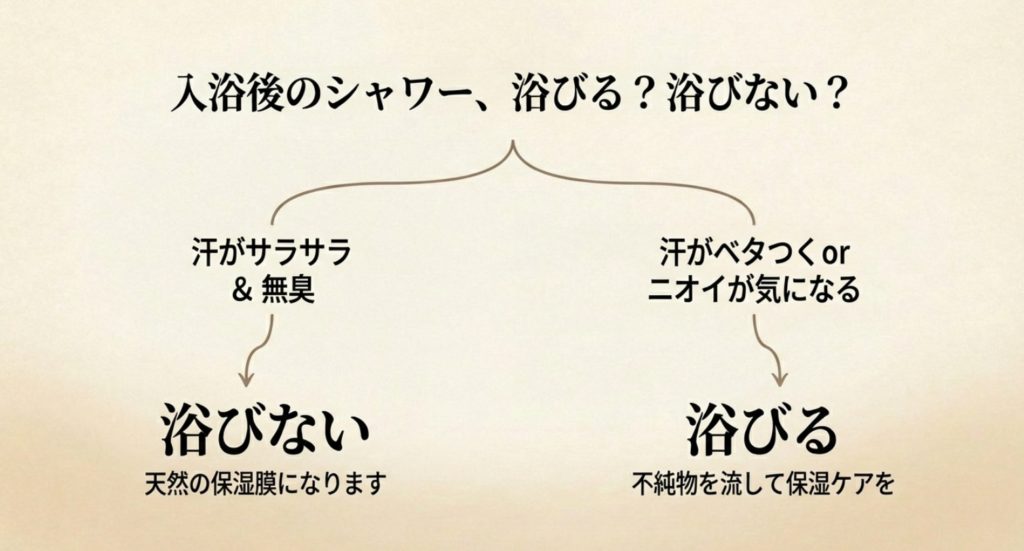 入浴後のシャワーの是非と正しいスキンケア方法を示す画像。