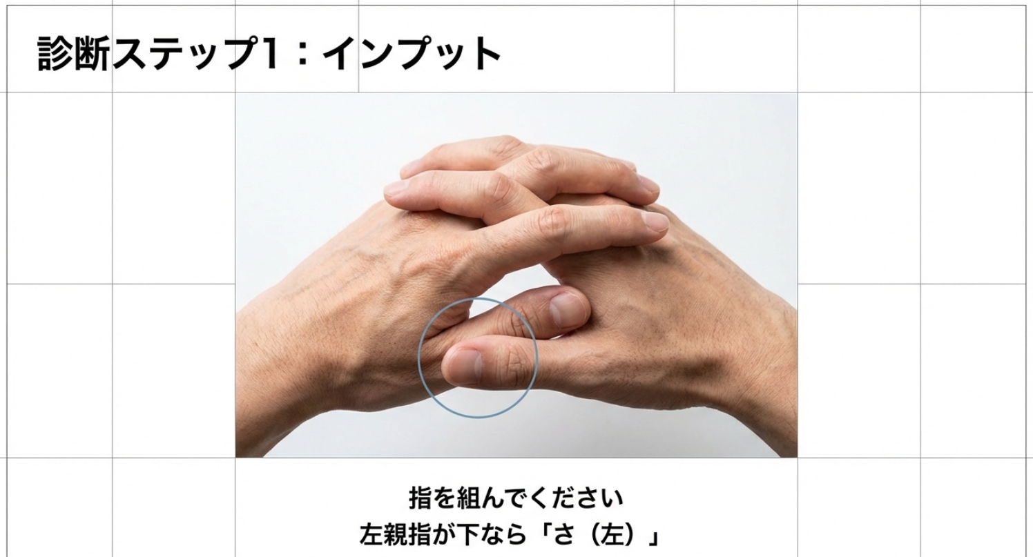指を自然に組んで、左の親指が下なら「さ(左脳)」、右の親指が下なら「う(右脳)」を示す画像。