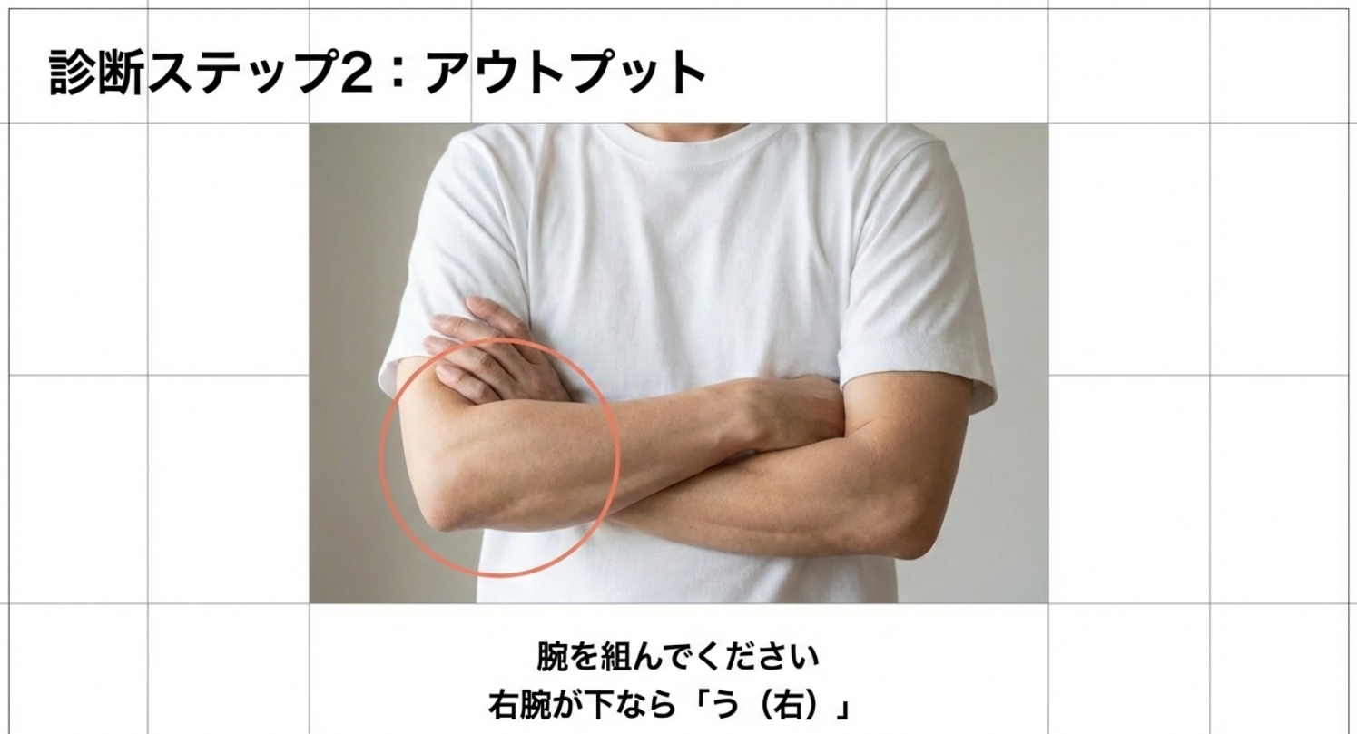 腕を自然に組んで、左の腕が下なら「さ(左脳)」、右の腕が下なら「う(右脳)」です。を示す画像。