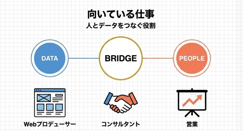 さう脳に向いている仕事や適職の具体的な一覧を示す画像。