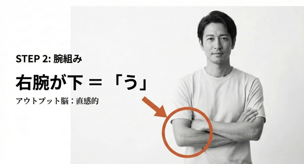 利き脳診断、腕組みを示す画像。