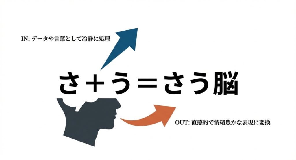 指組みが「左(さ)」、腕組みが「右(う)」になった人が、いわゆる「さう脳」タイプを示す画像。