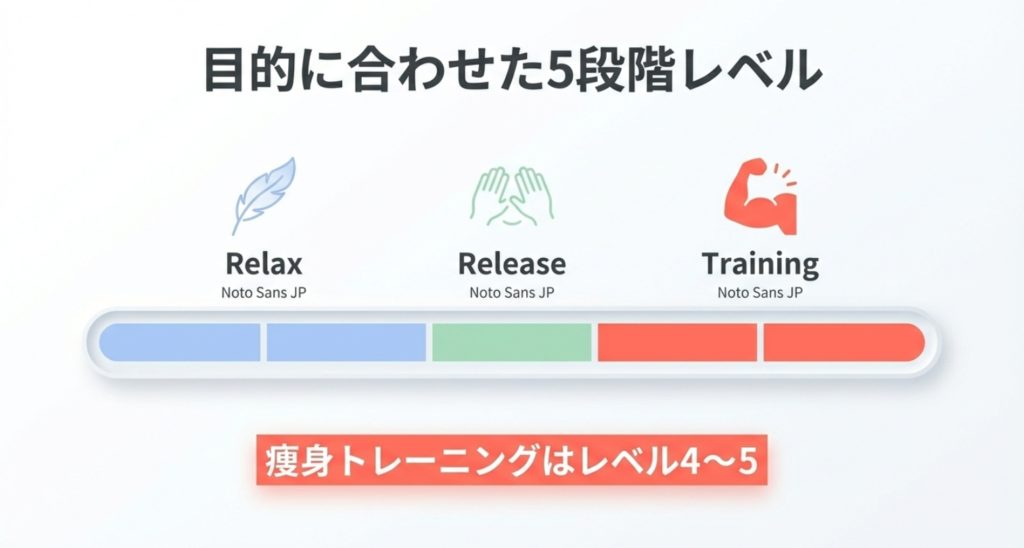 目的に合った５段階レベルを表示するスライド画像。