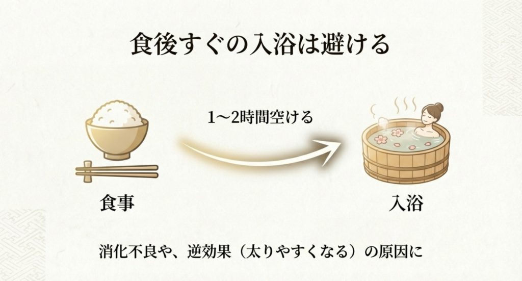 逆効果にならないための食事のタイミングを示す画像。
