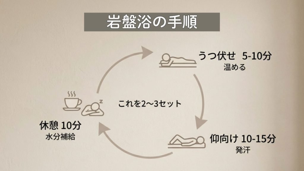 岩盤浴の適切な回数や何分入るかという目安を示す画像。