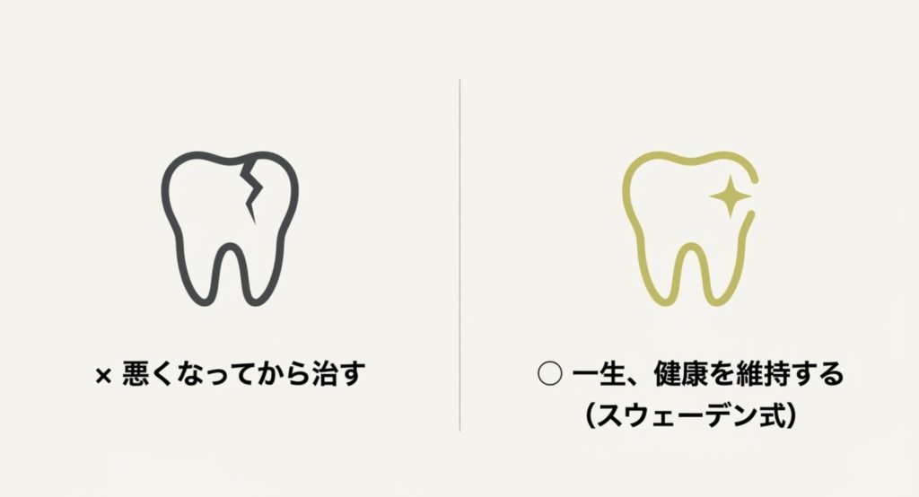 スウェーデンでは「悪くなってから治す」のではなく、「健康な状態を一生維持する」という考え方を示す画像。