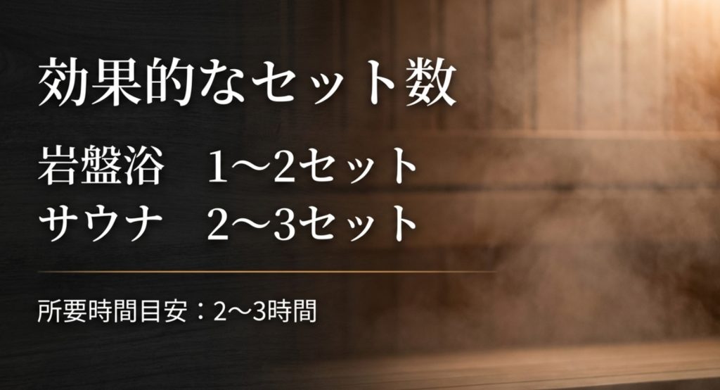 サウナと岩盤浴を同日に利用する際の所要時間の目安を示す画像。