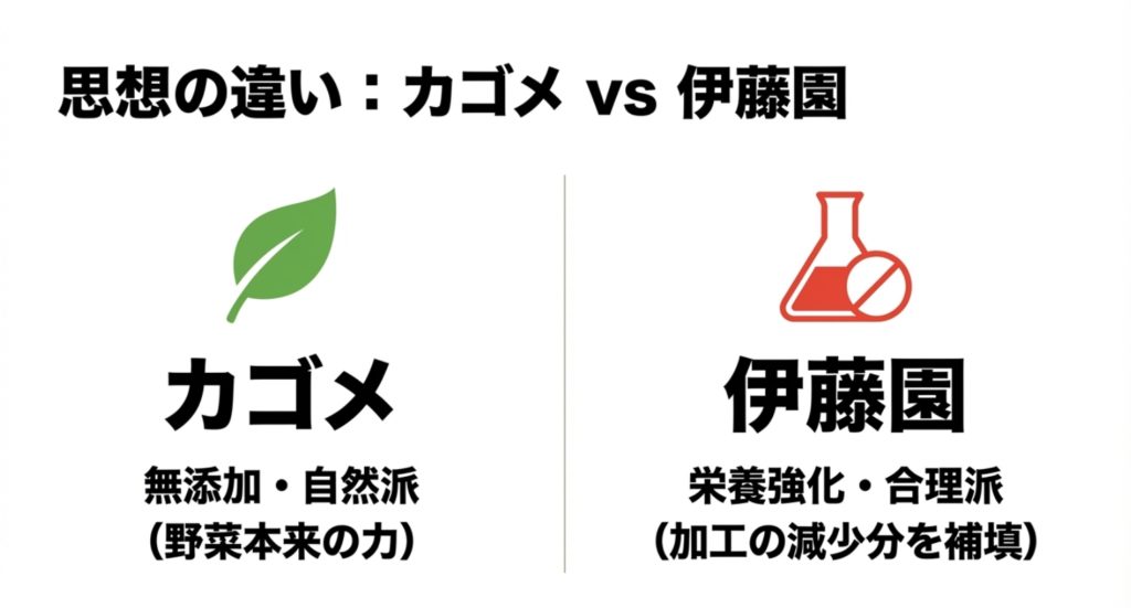 野菜一日これ一本(カゴメ)と(伊藤園)の違いを示す画像