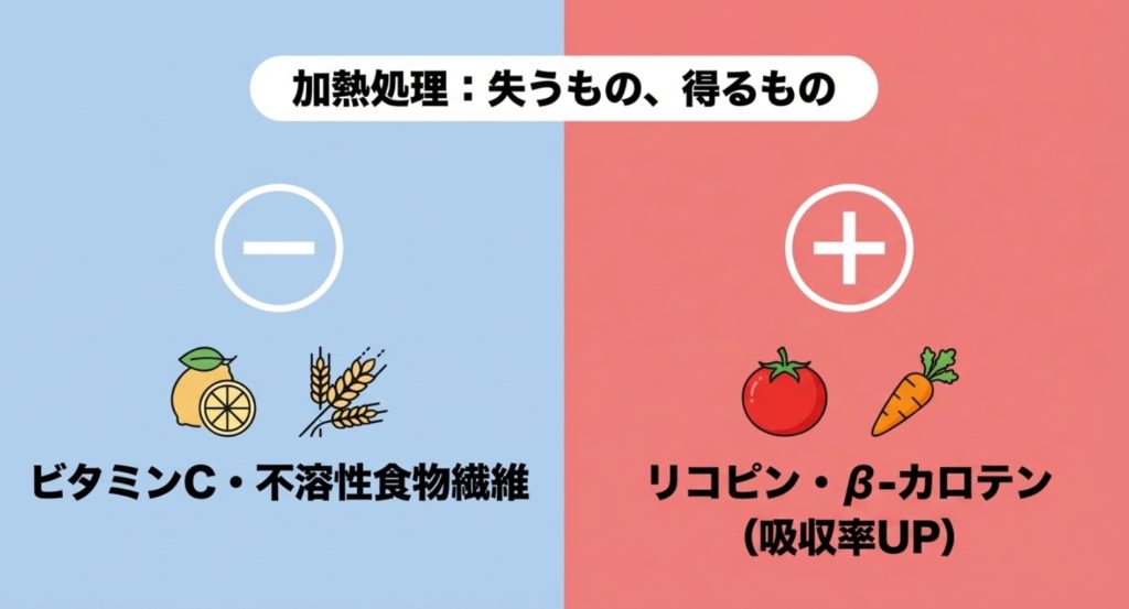 加熱処理により、熱に弱いビタミンCや、搾りかすとして捨てられる不溶性食物繊維は大幅に減少を示す画像